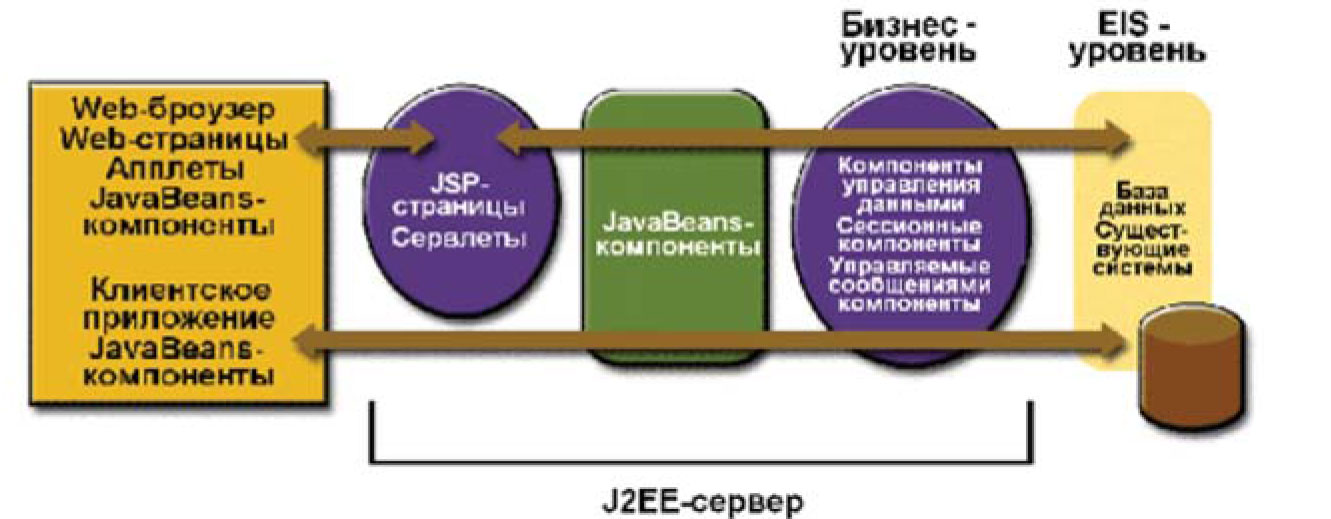 Бизнес- и EIS-уровень